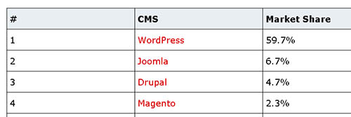 Tabla Mercado de los CMS