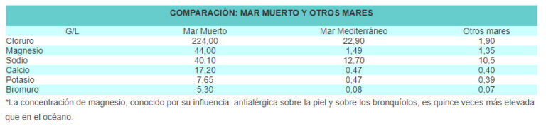 Minerales ,Mar Muerto