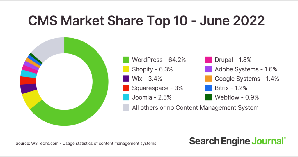 Cuadro Mercado CMS con porcentajes