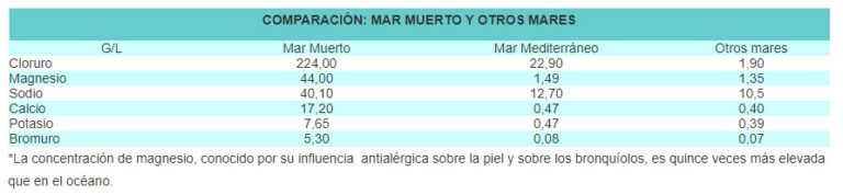 Minerales ,Mar Muerto